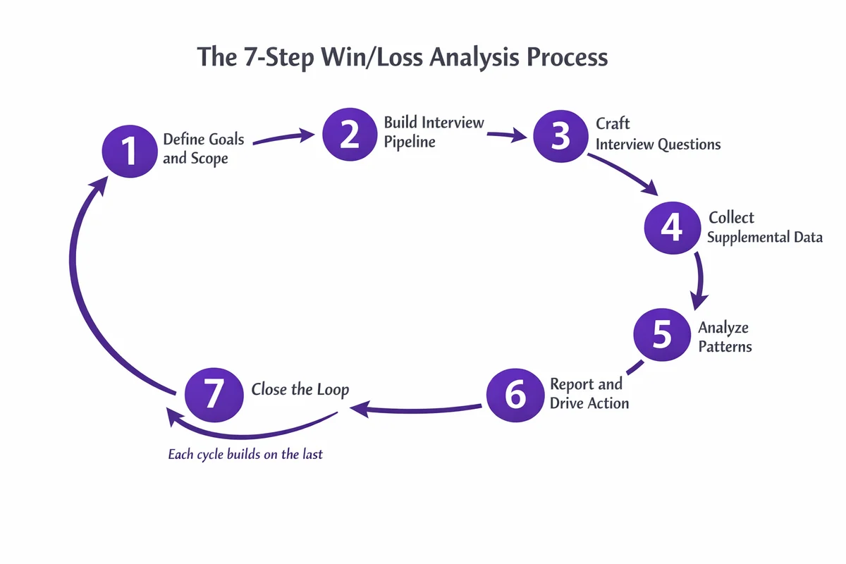 The 7-Step Win/Loss Analysis Process Flow for SaaS Teams