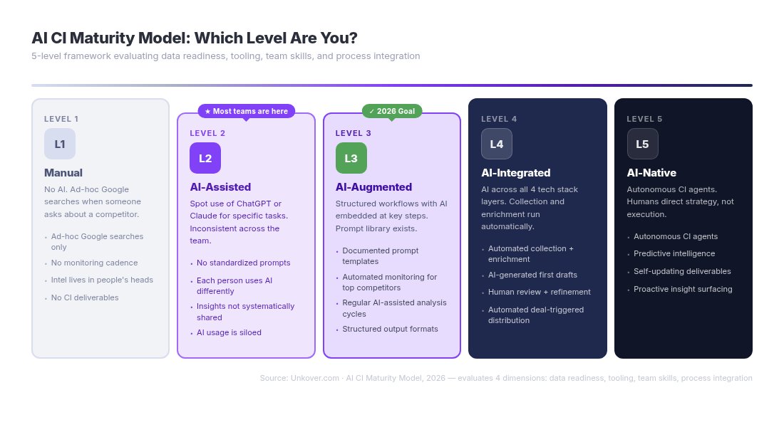 AI CI Maturity Model — 5 levels from Manual to AI-Native