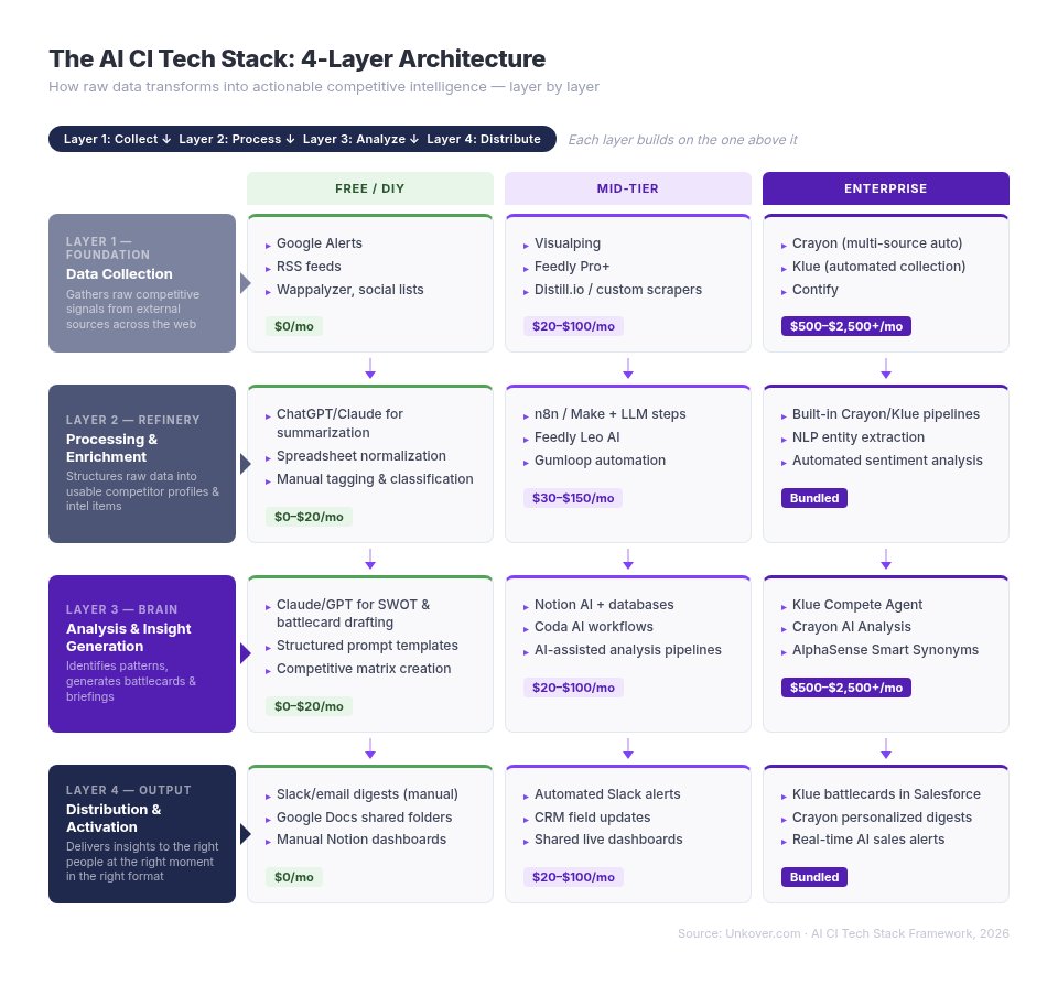 AI CI Tech Stack — 4-layer architecture diagram