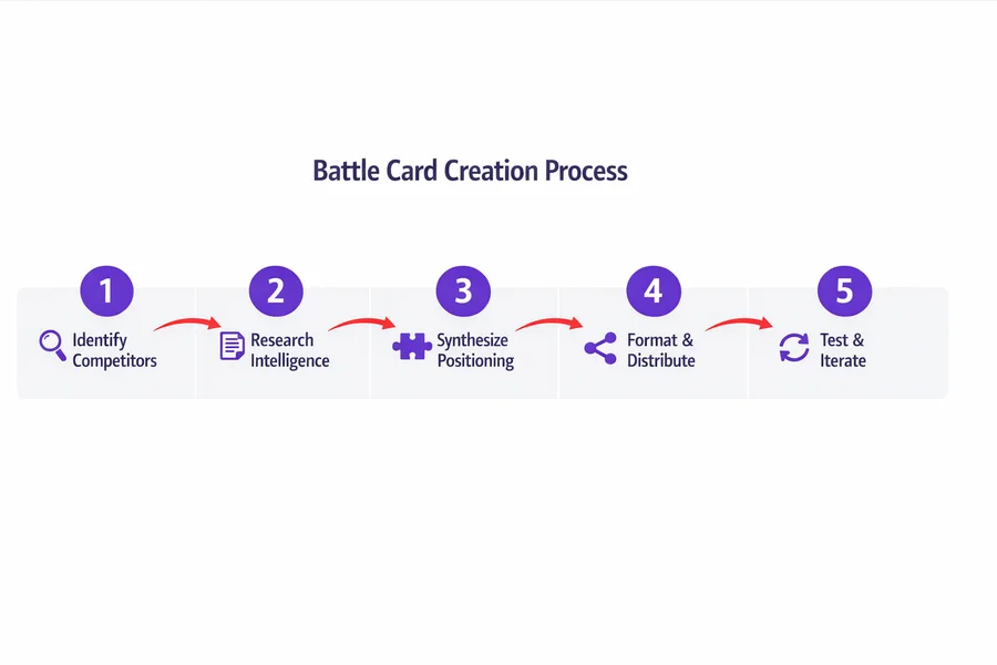 5-step battle card creation process: identify competitors, research intelligence, synthesize positioning, format and distribute, test and iterate