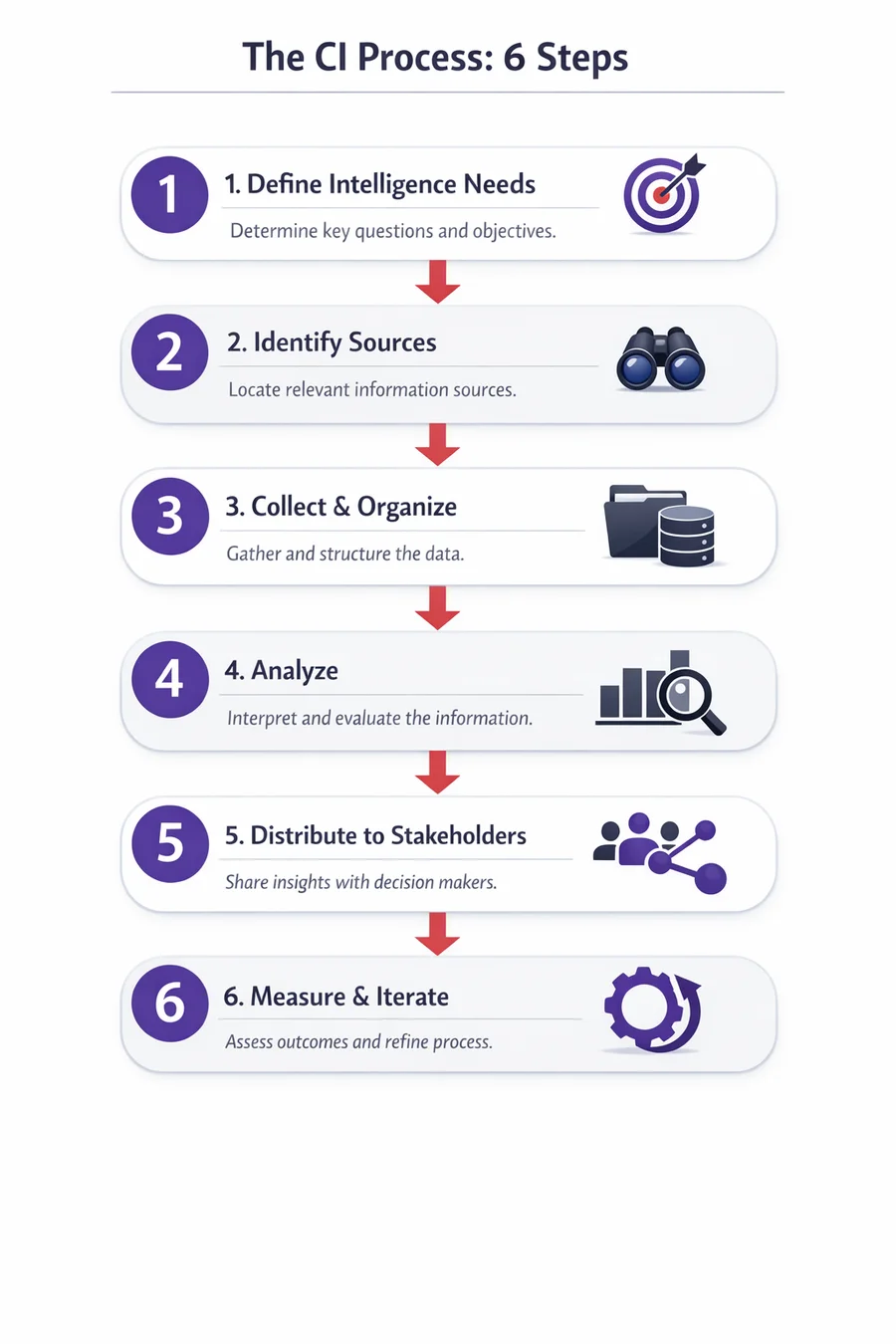 Competitive intelligence 6-step process diagram: define intelligence needs, identify sources, collect and organize, analyze, distribute to stakeholders, measure and iterate
