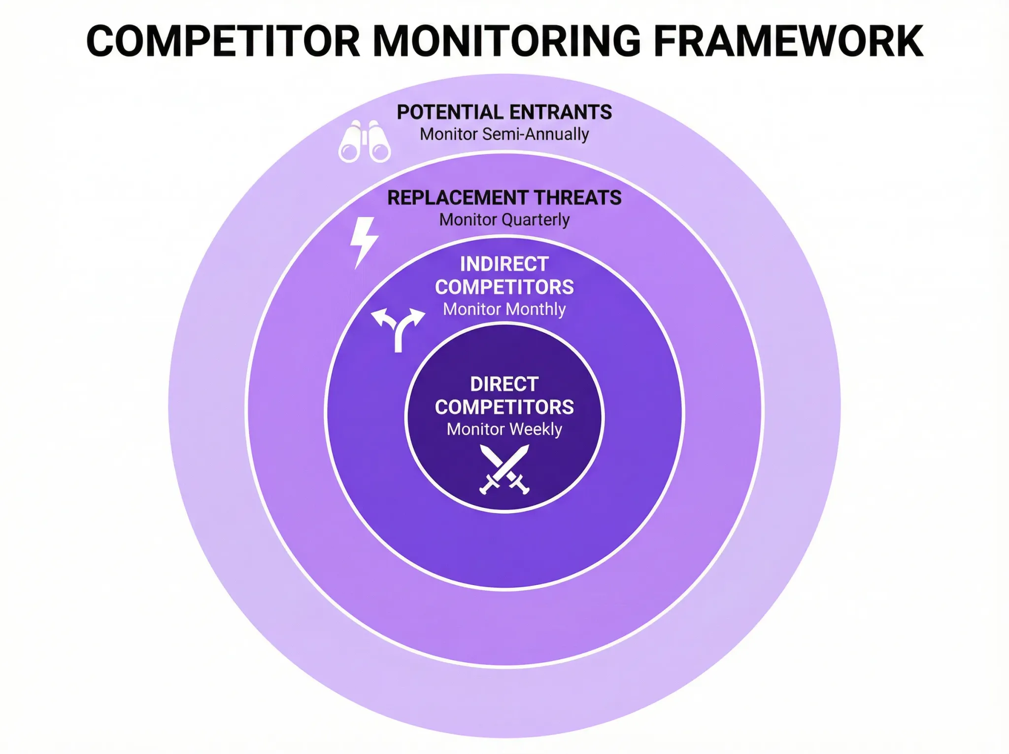 Concentric circles model for competitor monitoring — direct (weekly), indirect (monthly), replacement (quarterly), potential (semi-annually)
