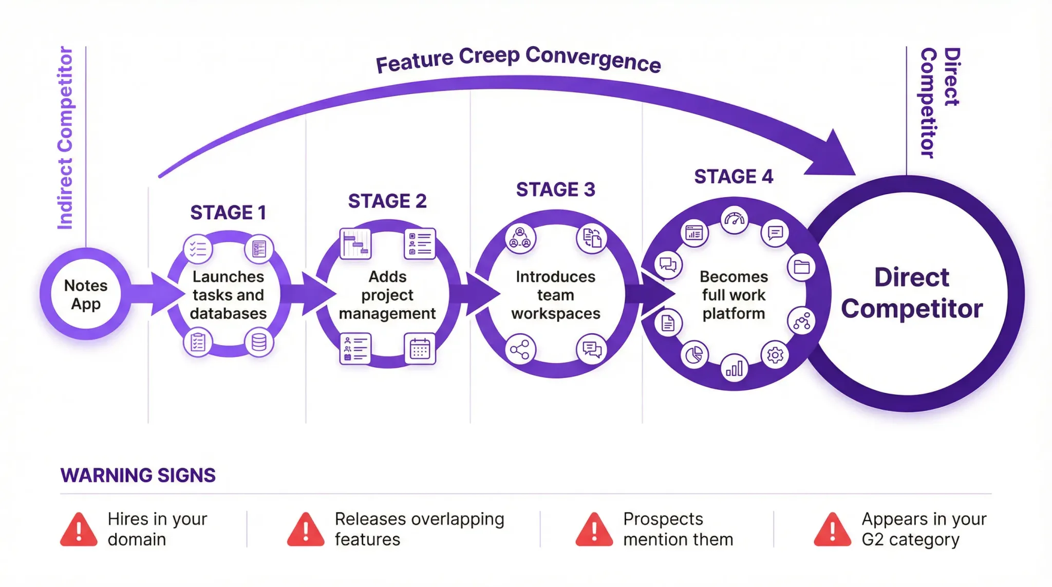 How indirect competitors evolve into direct competitors — feature creep convergence timeline showing Slack and Notion's expansion