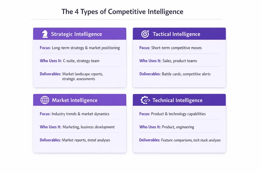 The 4 types of competitive intelligence: strategic, tactical, market, and technical — infographic showing focus, users, and deliverables for each type