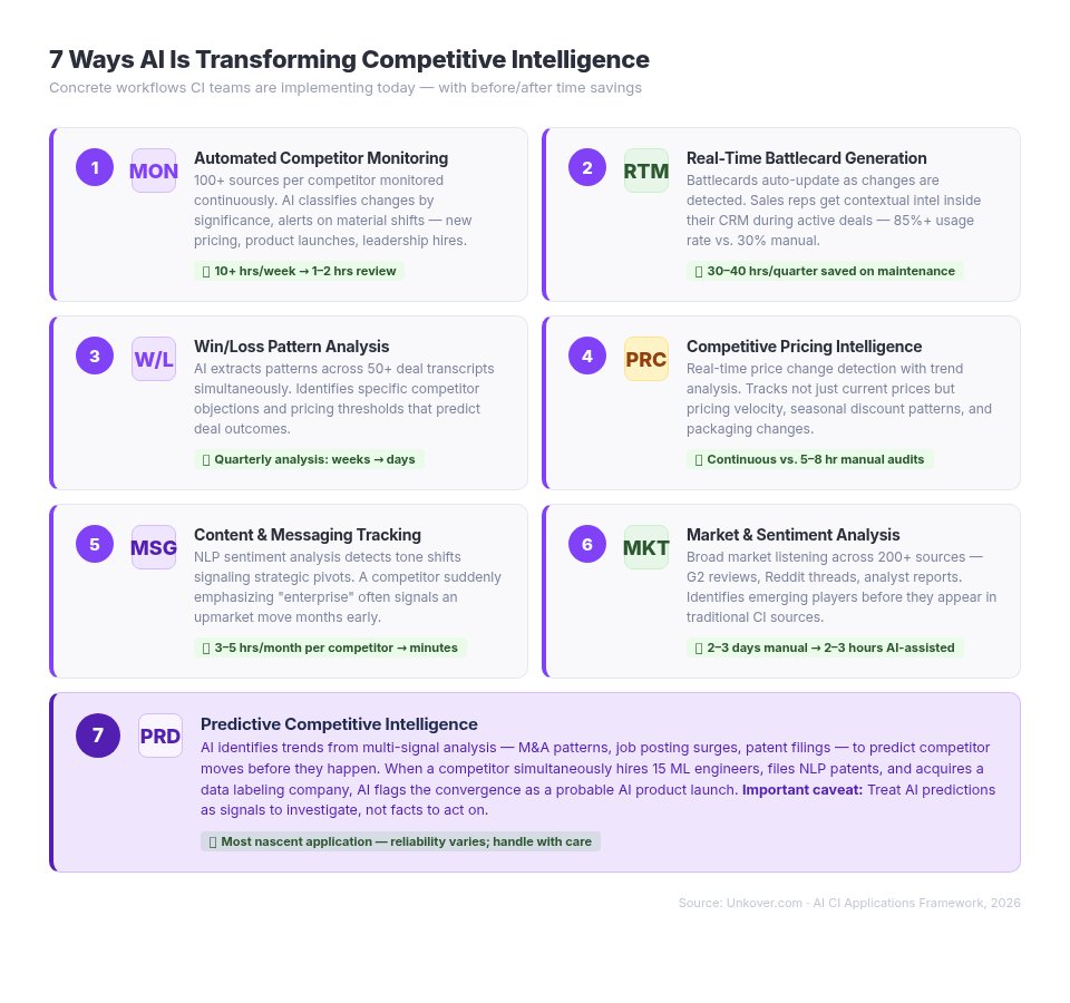 7 AI Competitive Intelligence Applications — infographic