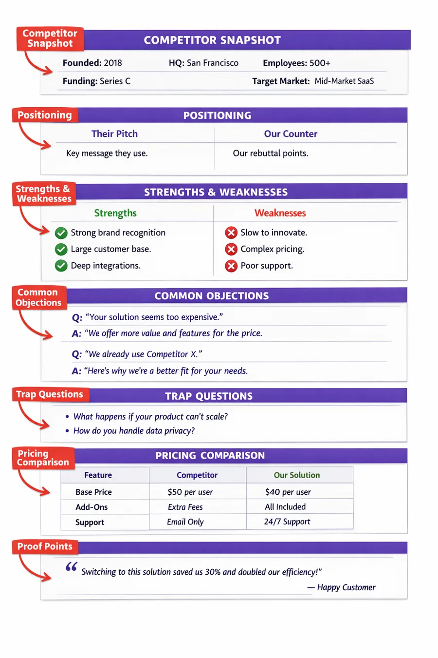 Sales battle card template mockup showing the full structure: competitor snapshot, positioning comparison, strengths, weaknesses, objections, trap-setting questions, pricing intel, and proof points