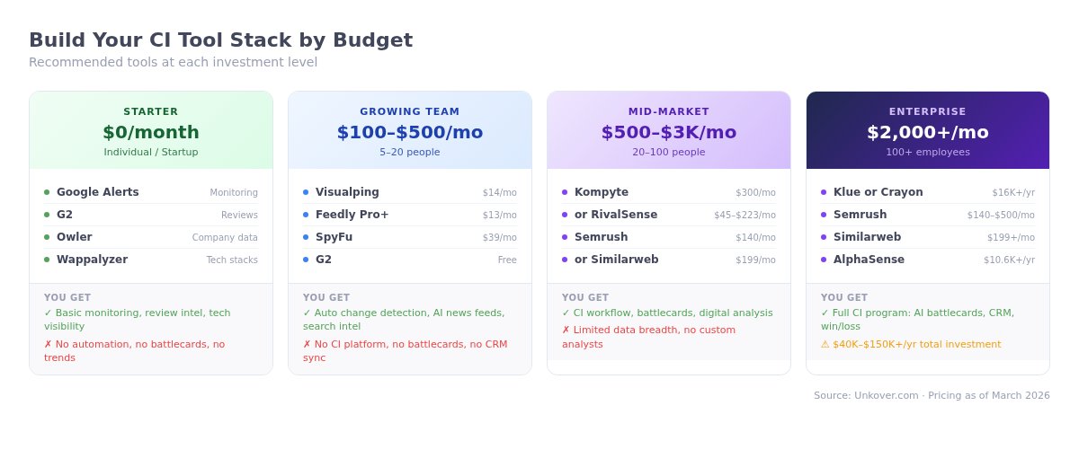Budget stack recommendations for competitive intelligence tools by team size