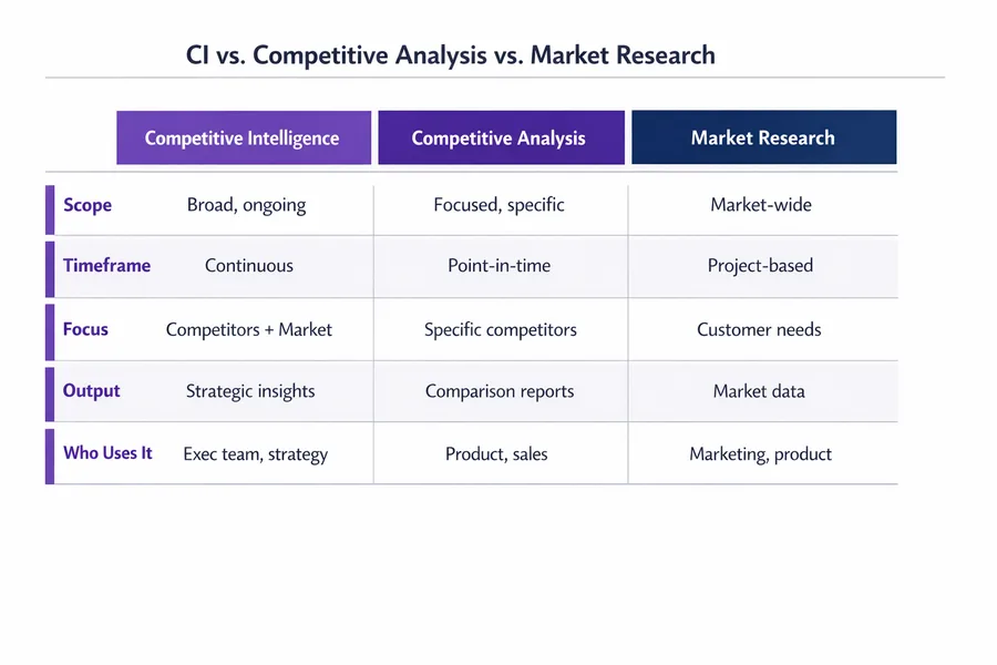 Competitive intelligence vs competitive analysis vs market research — comparison infographic showing scope, timeframe, focus, outputs, and users for each