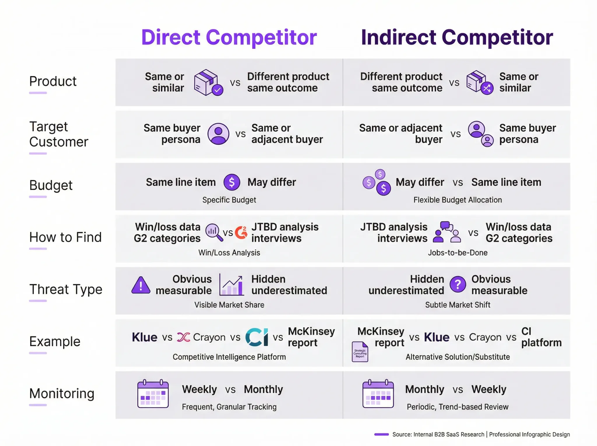 Direct vs indirect competitors comparison — key differences in product, target customer, budget, and monitoring cadence