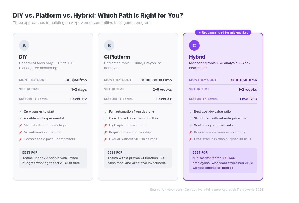 DIY vs Platform vs Hybrid AI competitive intelligence comparison