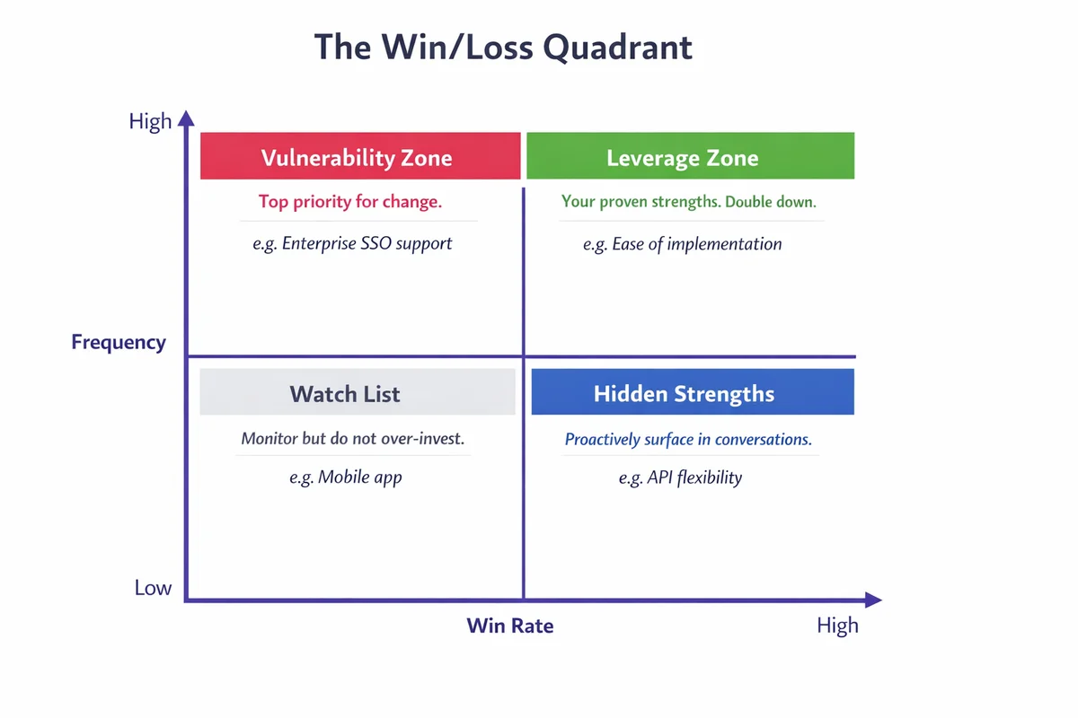 Win/Loss Analysis Quadrant framework — four zones: Leverage, Vulnerability, Hidden Strengths, Watch List