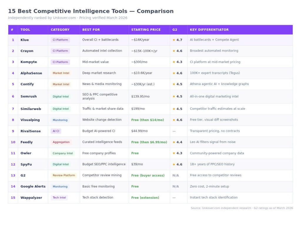 15 Best Competitive Intelligence Tools in 2026 (Reviewed) - Unkover