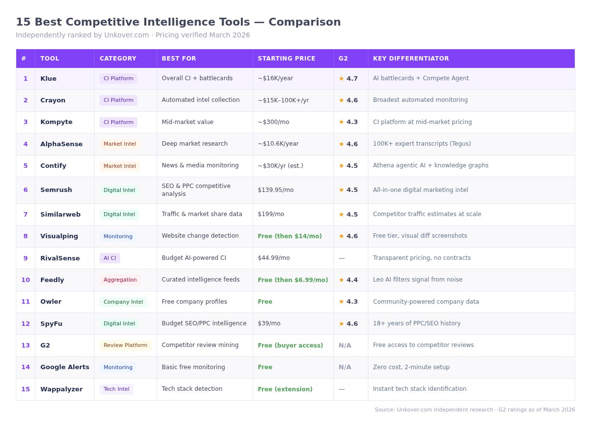 Comparison table of the 15 best competitive intelligence tools in 2026