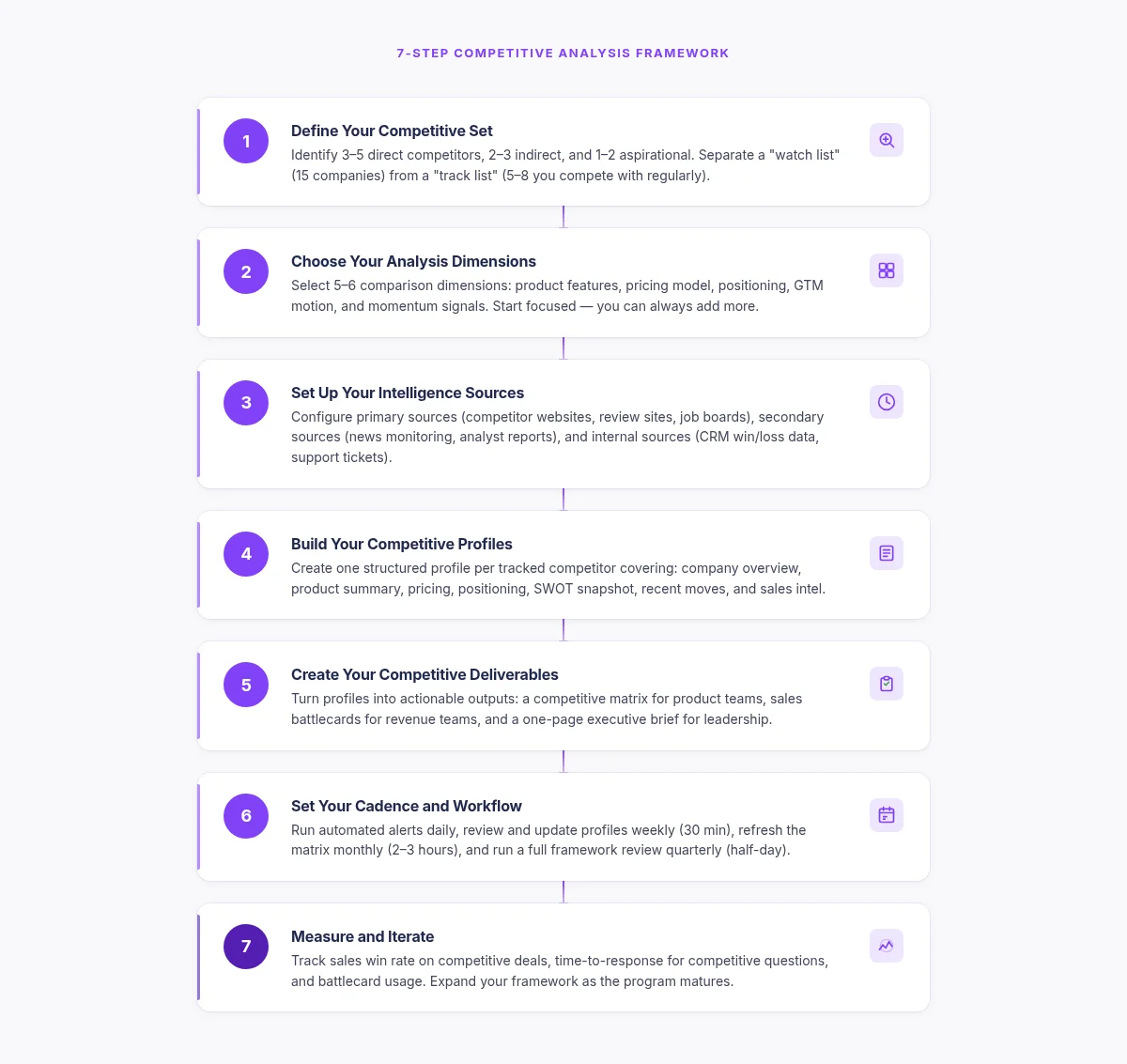 7-step competitive analysis framework process diagram