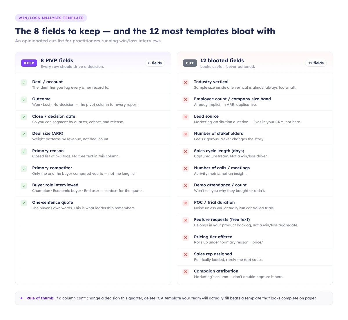 8-field MVP template versus a bloated 20-column win/loss spreadsheet — what to keep and what to cut.