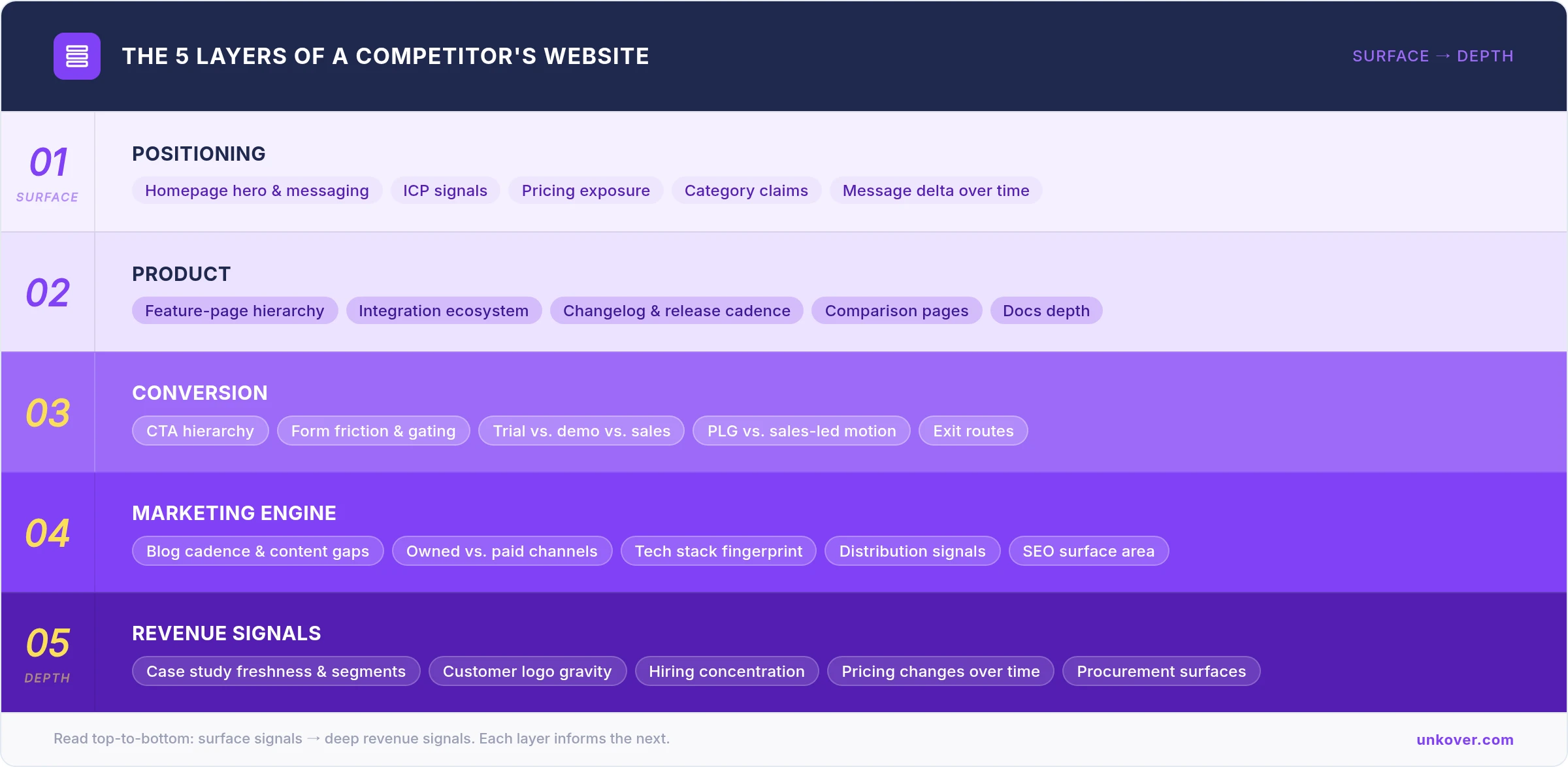 The five layers of competitor website analysis: Positioning, Product, Conversion, Marketing Engine, and Revenue Signals