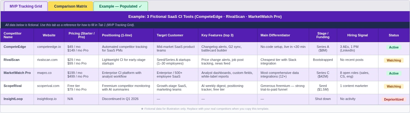 Screenshot of the Example Populated tab showing five fictional SaaS competitive intelligence tools—CompeteEdge, RivalScan, MarketWatch Pro, ScopeRival, and InsightLoop—with every field filled in including pricing tiers, positioning statements, key features, funding stage, and color-coded status badges.