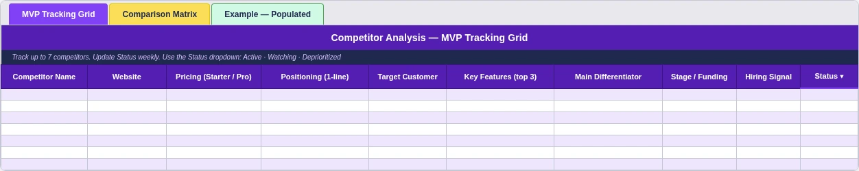 Screenshot of the MVP Tracking Grid tab showing ten column headers—Competitor Name, Website, Pricing, Positioning, Key Features, Main Differentiator, Stage/Funding, Hiring Signal, Status—with alternating purple-tinted rows.