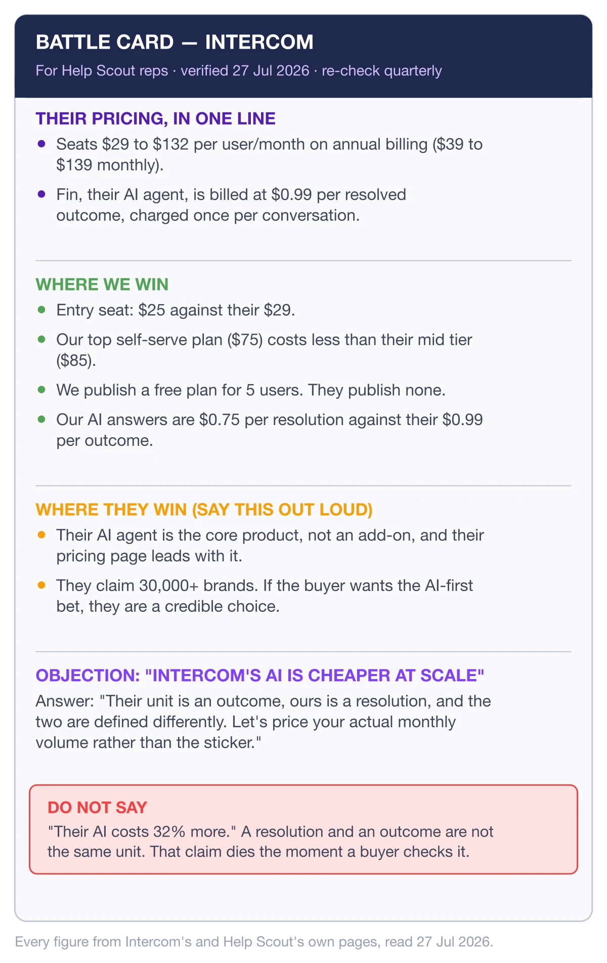 Filled-in sales battle card example for Intercom showing their pricing, where we win, where they win, an objection response, and a do-not-say warning