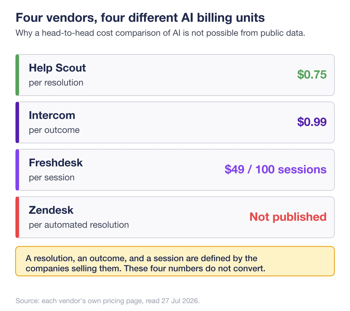 Comparison of how four help desk vendors bill AI: Help Scout $0.75 per resolution, Intercom $0.99 per outcome, Freshdesk $49 per 100 sessions, Zendesk not published