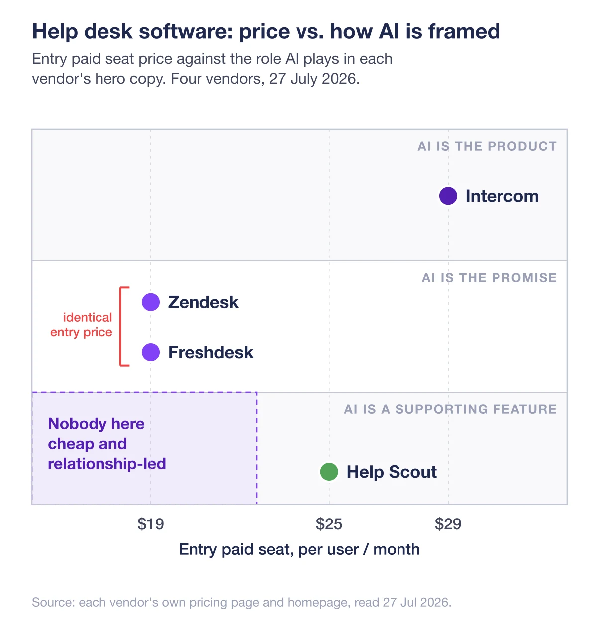 Competitor analysis example positioning map plotting Help Scout, Zendesk, Intercom, and Freshdesk by entry seat price and how central AI is to their positioning