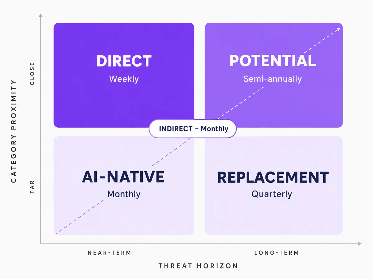 Competitor threat matrix plotting direct, indirect, replacement, potential, and AI-native competitors by threat horizon and category proximity