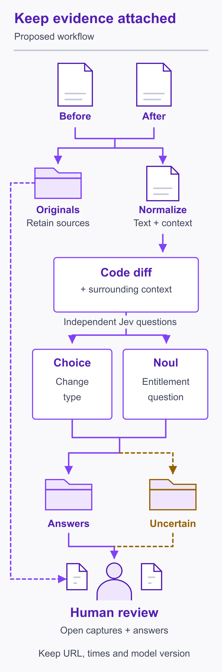 Proposed Jev workflow: before and after captures branch into an archive and normalized text; a code diff with context feeds independent questions, and answers plus retained evidence reach human review, including uncertain items.