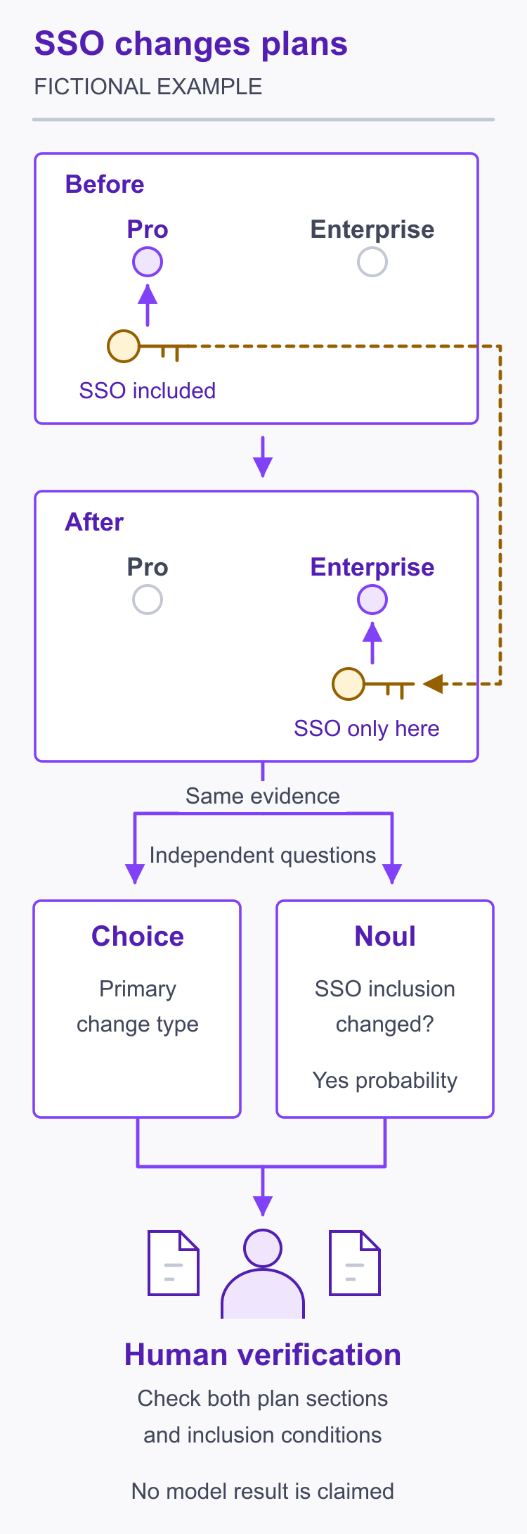 Fictional SSO example: a key moves from Pro before to Enterprise only after. Separate Choice change-type and Noul entitlement questions converge on human verification of both captures.