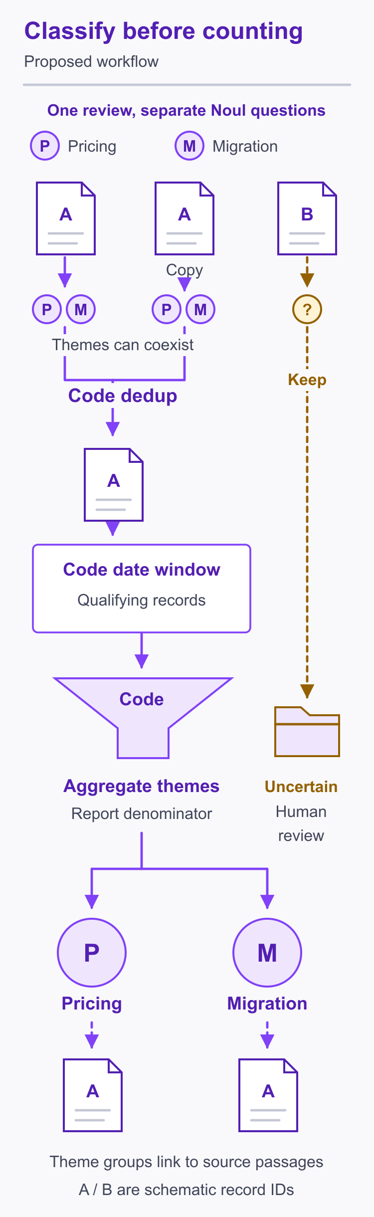 Proposed review processing: classify each review for pricing and migration, merge duplicate copies in code, apply a date window and aggregate themes with source links; keep uncertain items in a separate human-review queue.