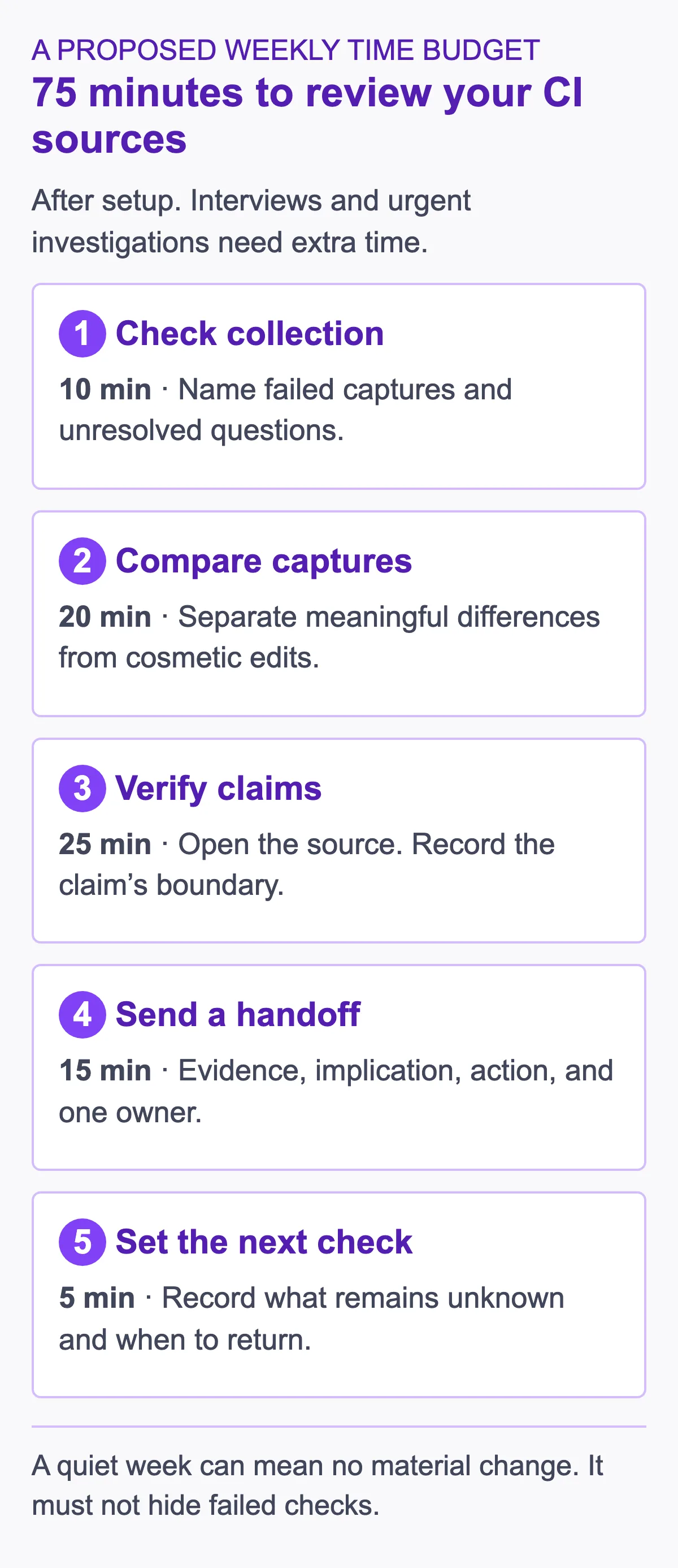 Five-step weekly competitive intelligence review with a proposed 75-minute time budget