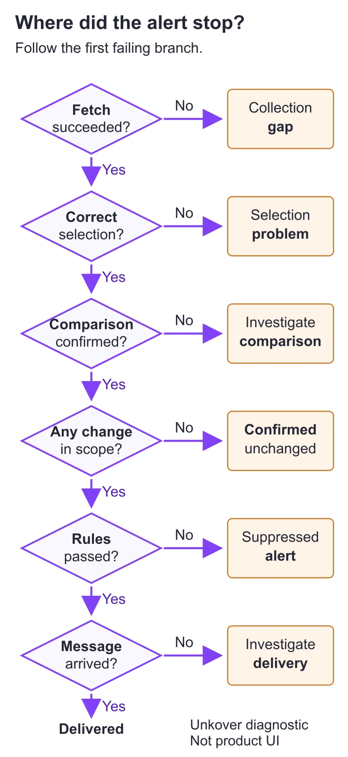 Follow the collection, selection, confirmed comparison, change, notification-rule, and delivery branches to diagnose a missing page-change alert.