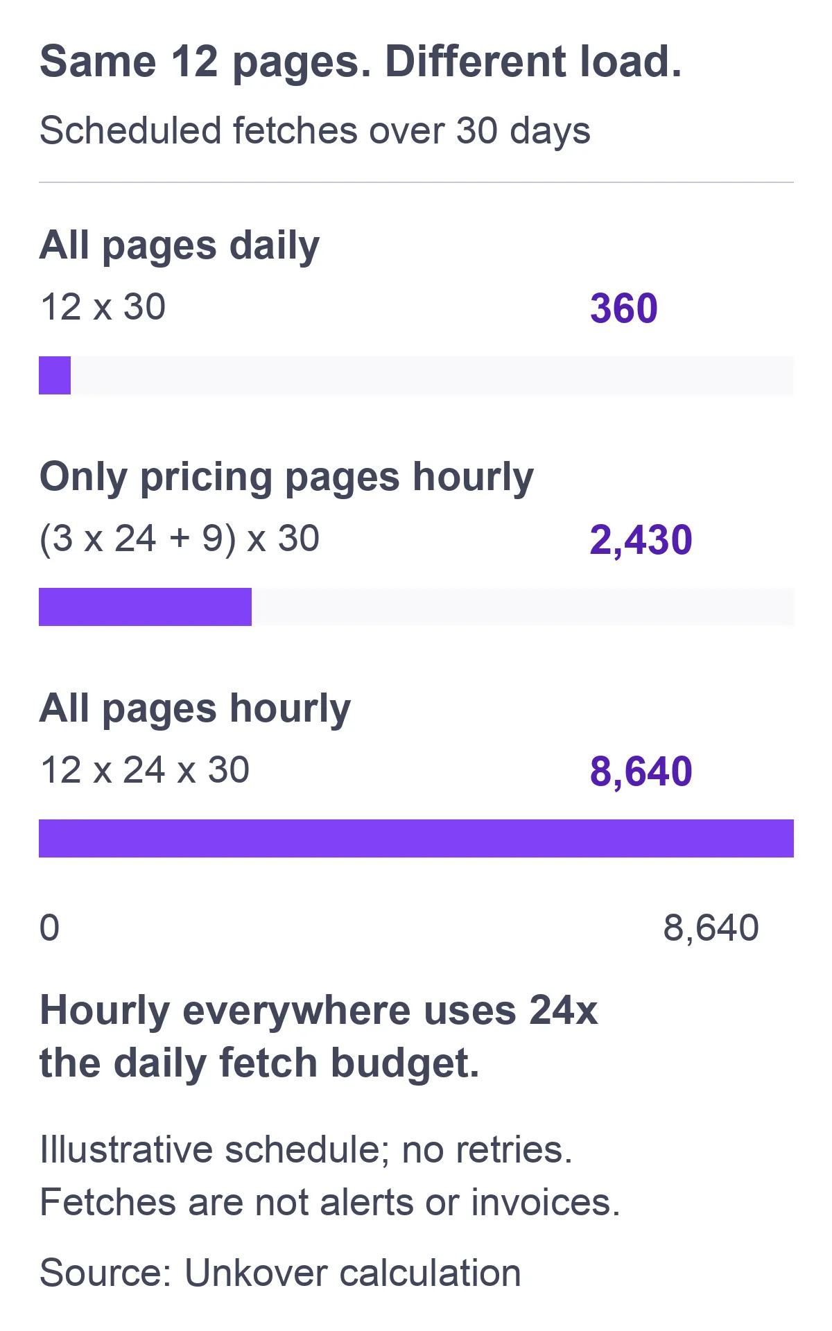 Competitor monitoring tools workload: 360 daily, 2,430 mixed, and 8,640 hourly scheduled fetches for 12 pages over 30 days.
