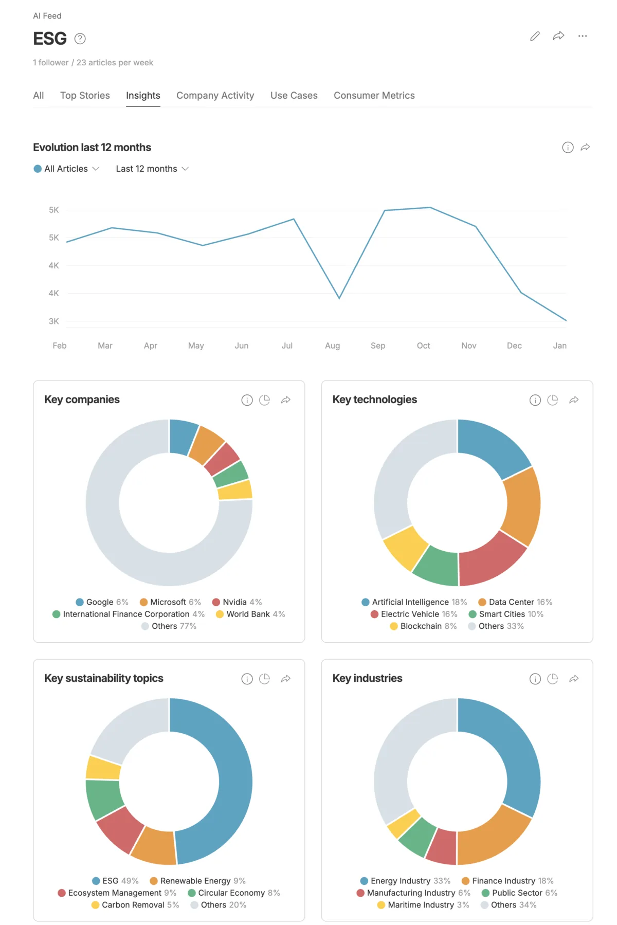 Feedly Insights example showing companies mentioned in an ESG AI feed