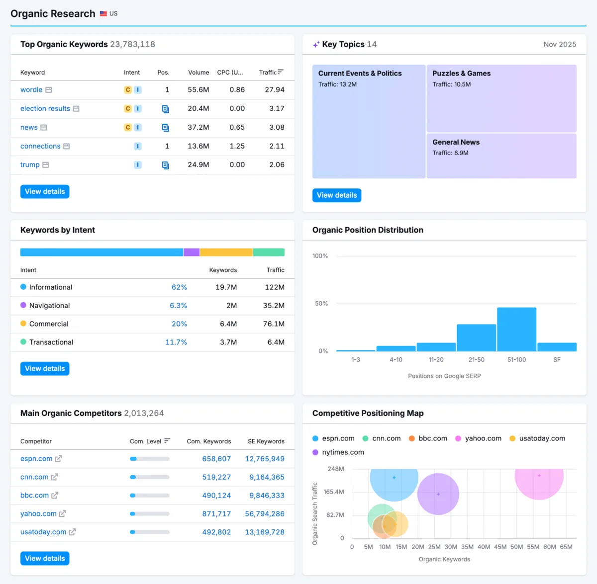 Semrush vendor example of organic competitors and shared keywords