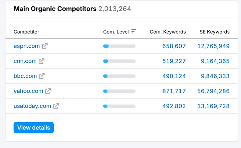 Semrush organic competitor table with competition level, common keywords and SEO keywords