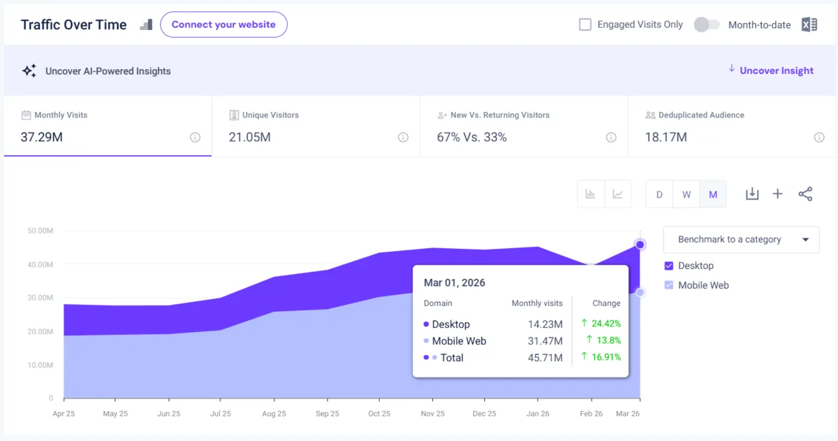 Similarweb Traffic Over Time example with a March 2026 desktop and mobile breakdown